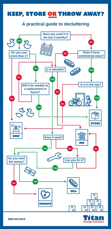 Decluttering flowchart