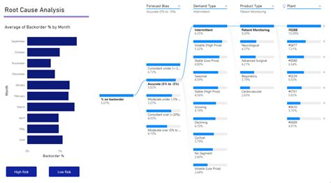 Decomposition Tree Power BI