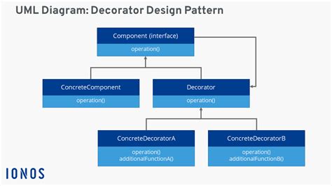 Decorators Design Pattern