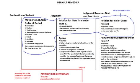 default and remedies