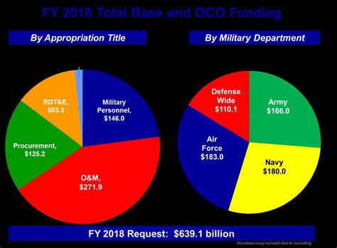 Defense Budget Planning