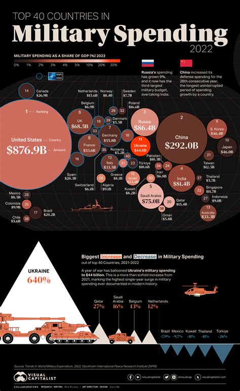 Defense budget and funding