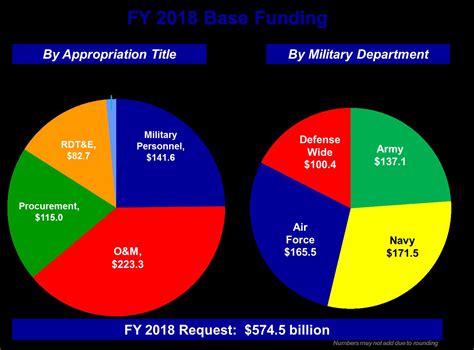 Defense Budgeting and Financial Planning