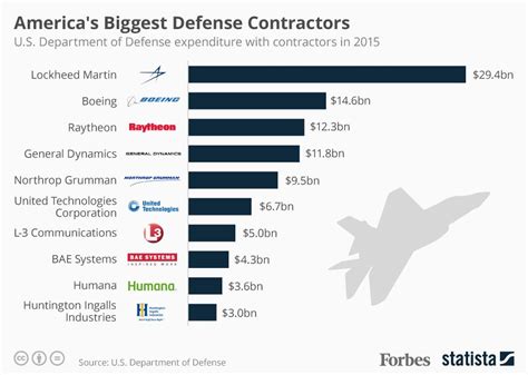 Defense Contractors and Materials Science