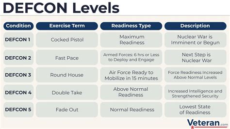 Defense Readiness Condition