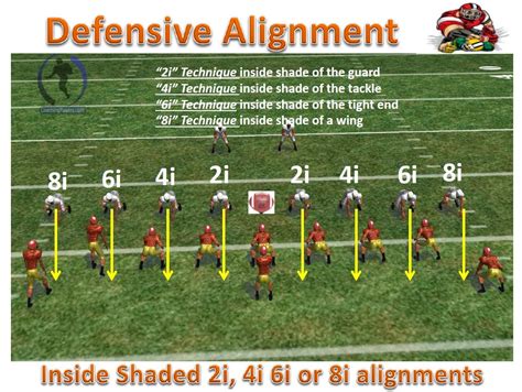 Defensive line alignment