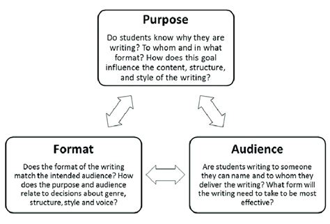 Define Your Purpose and Audience