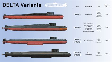 Delta class submarine comparison