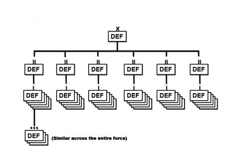 Delta Force Structure