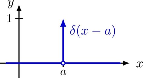 Delta Function