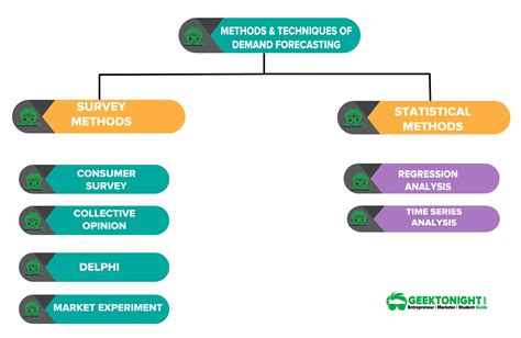 Demand forecasting methods