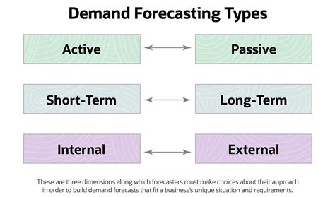 Demand forecasting models