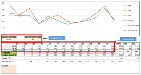 Demand Planning Template with Excel and Charts