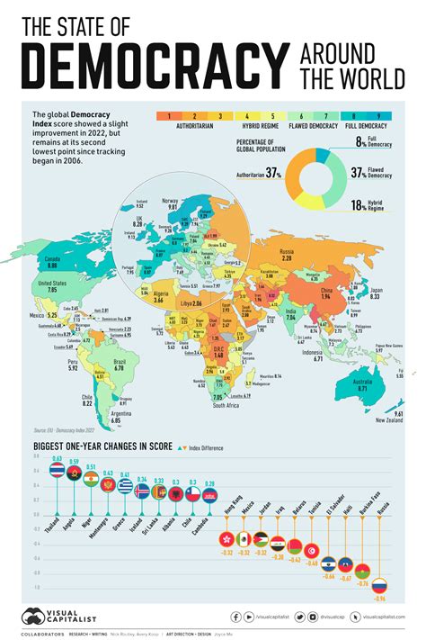 Democracy Around the World