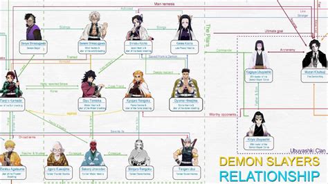 Demon Slayer OC Character Relationships