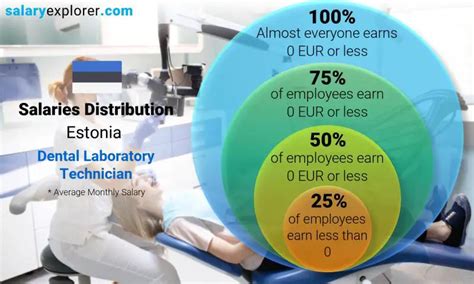 Dental lab technician salary by location