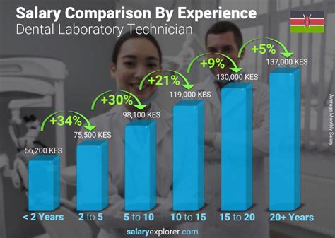 Dental lab technician salary range