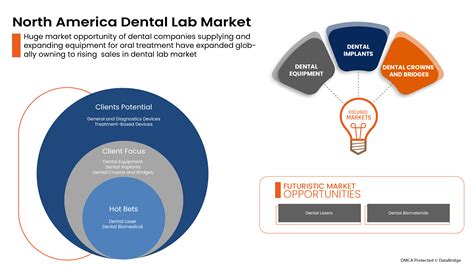 Dental laboratory technician industry trends