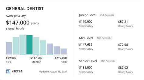 Dental Specialty Salaries