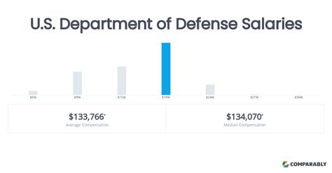 Department of Defense Salary and Benefits