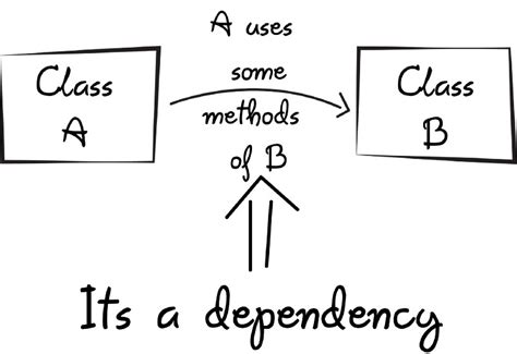 Dependency Injection Frameworks