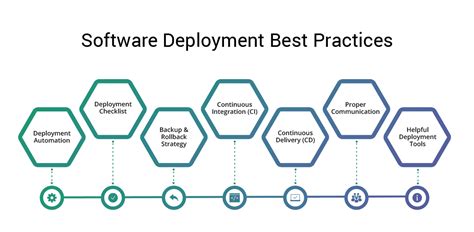 Deployment best practices