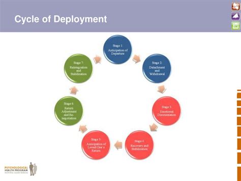 Deployment Cycle