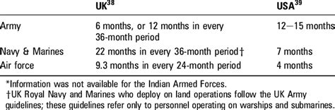 Gallery of deployment lengths