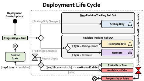 Deployment Lifecycle