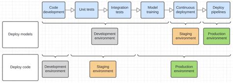 Deployment Patterns