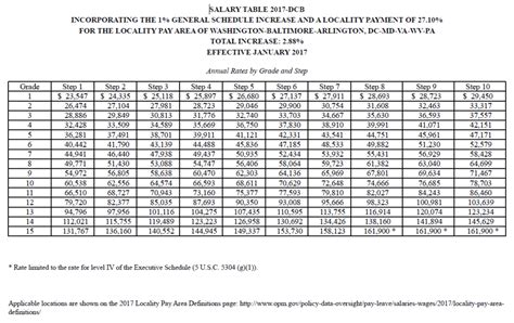 Deployment Pay Rate Chart