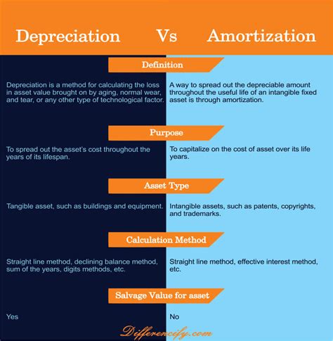 Depreciation and Amortization Line Item in P&L Template