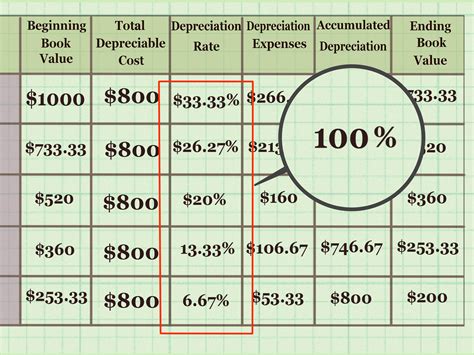 Depreciation calculation