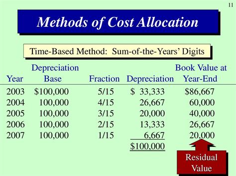 Depreciation Method