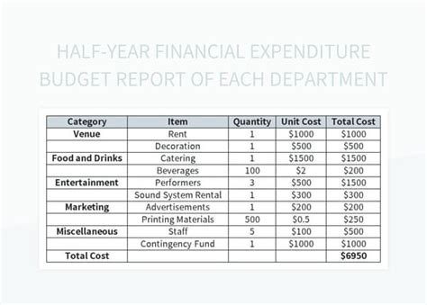 Department Budget Template in Google Sheets