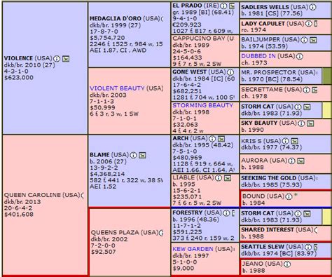 Kentucky Derby pedigree statistics chart