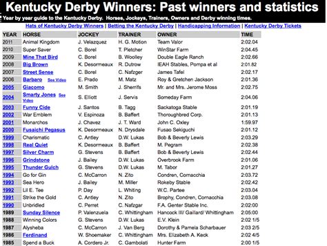 Kentucky Derby winner statistics chart