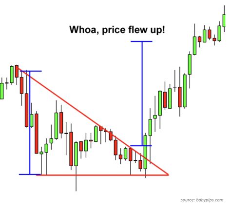 Descending Triangle Chart Pattern