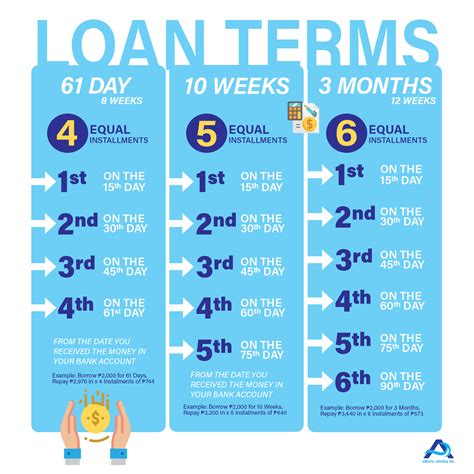 description of loan terms