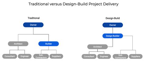 Design and Build 2