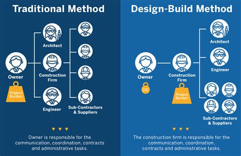 Design and Build Process