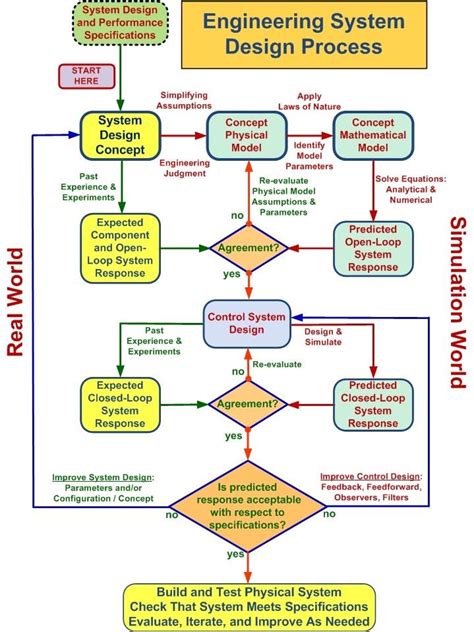 design process flow chart