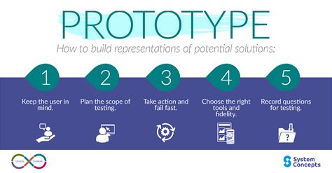 Design Solutions and Prototypes Template