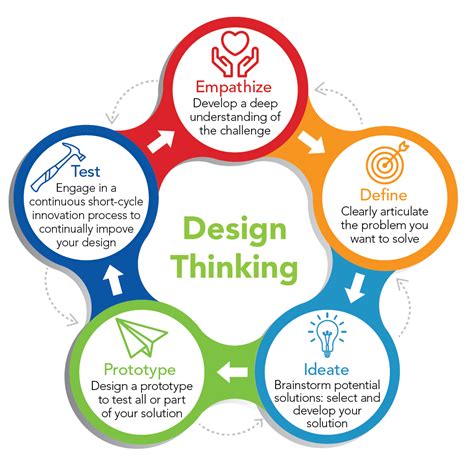 Northrop Grumman Technical Services design thinking