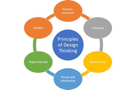 Design Thinking Principles