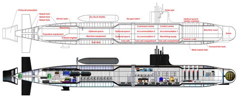 Designing Submarines