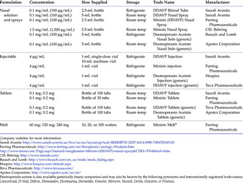 Desmopressin dosage