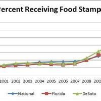 DeSoto County Food Stamp Eligibility