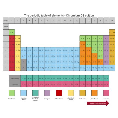 Detailed periodic table with charges