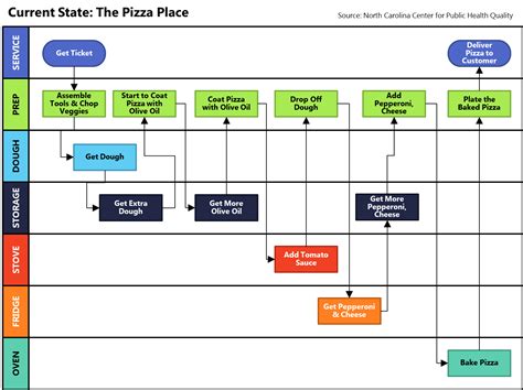 Develop a Detailed Process Map